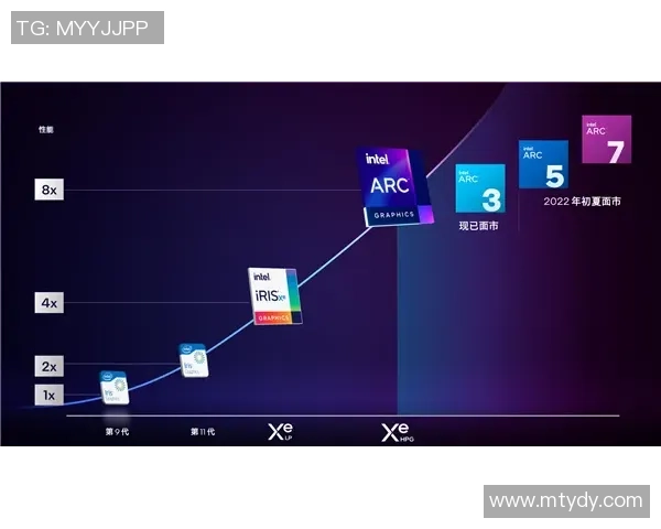 英特尔Arc显卡不断优化驱动力求在GPU市场占据三分之一份额
